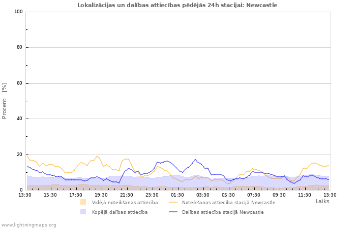 Grafiki: Lokalizācijas un dalības attiecības