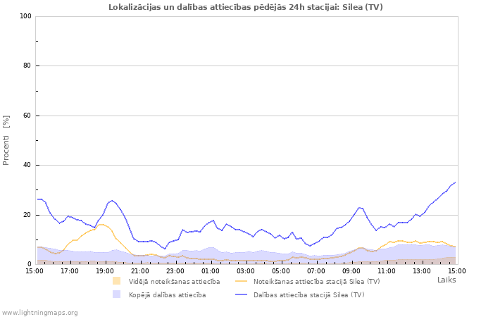 Grafiki: Lokalizācijas un dalības attiecības