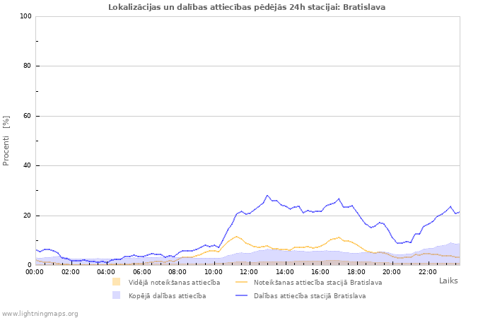 Grafiki: Lokalizācijas un dalības attiecības