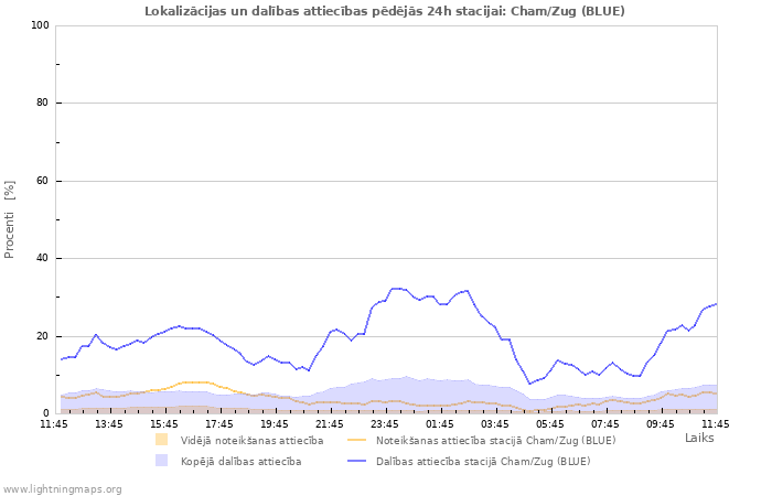 Grafiki: Lokalizācijas un dalības attiecības