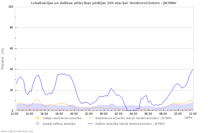 Grafiki: Lokalizācijas un dalības attiecības