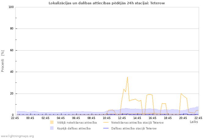 Grafiki: Lokalizācijas un dalības attiecības