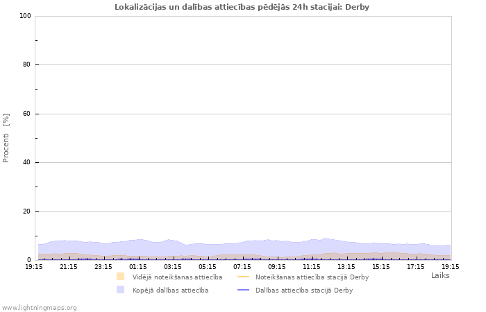 Grafiki: Lokalizācijas un dalības attiecības