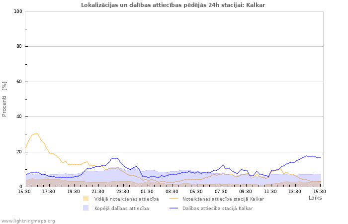 Grafiki: Lokalizācijas un dalības attiecības