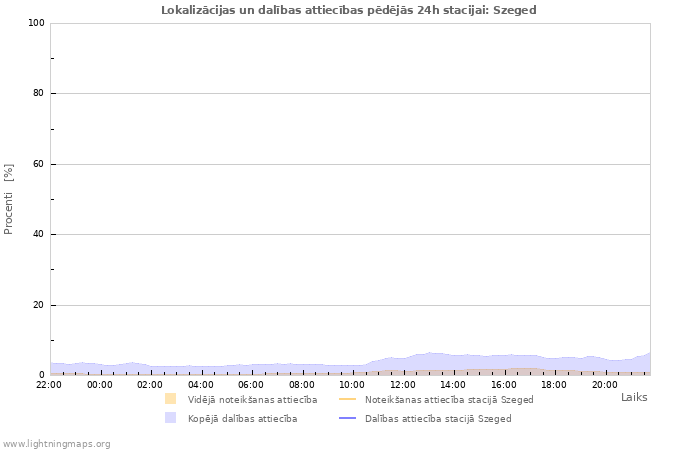 Grafiki: Lokalizācijas un dalības attiecības