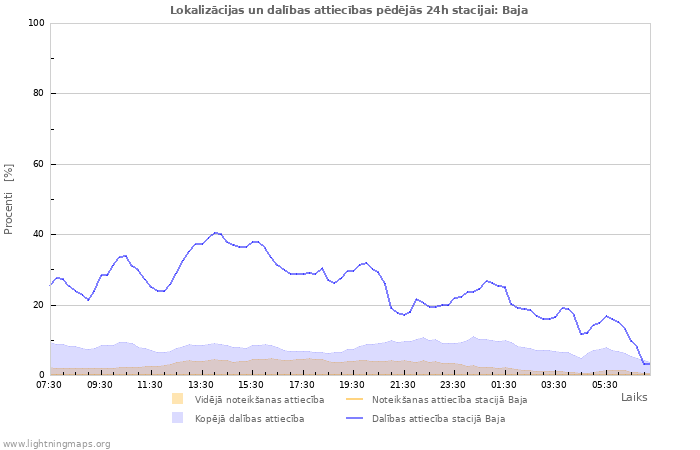 Grafiki: Lokalizācijas un dalības attiecības