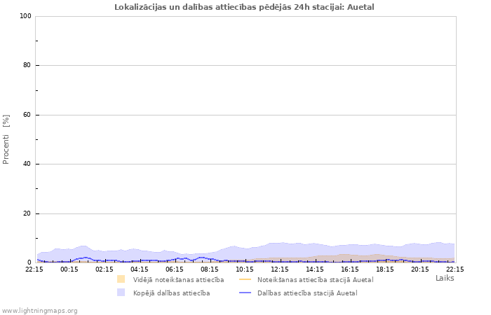 Grafiki: Lokalizācijas un dalības attiecības