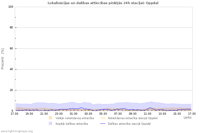 Grafiki: Lokalizācijas un dalības attiecības