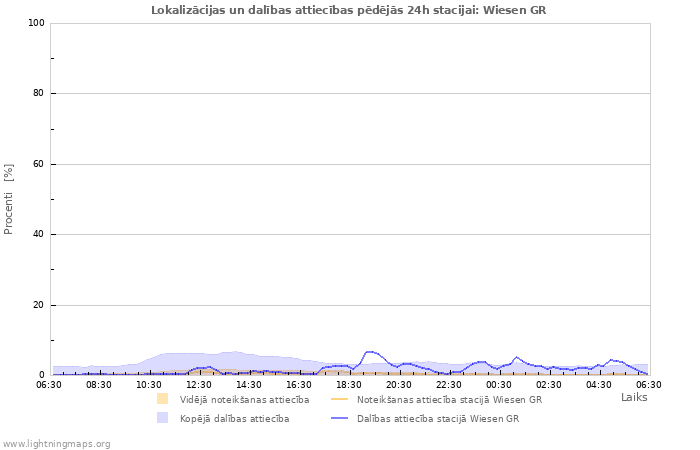 Grafiki: Lokalizācijas un dalības attiecības