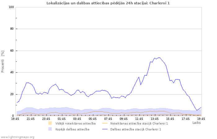 Grafiki: Lokalizācijas un dalības attiecības