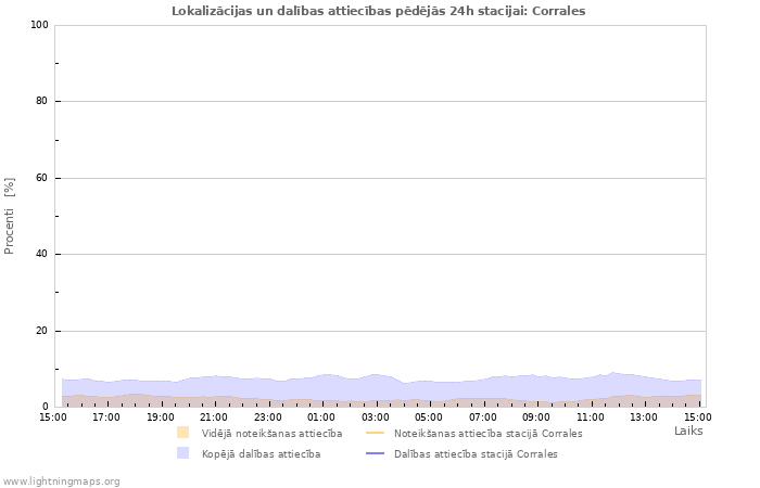 Grafiki: Lokalizācijas un dalības attiecības