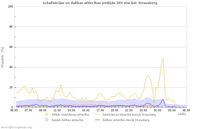 Grafiki: Lokalizācijas un dalības attiecības