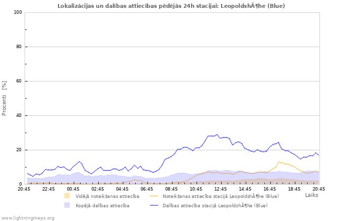 Grafiki: Lokalizācijas un dalības attiecības