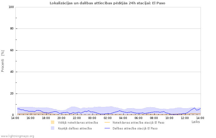 Grafiki: Lokalizācijas un dalības attiecības