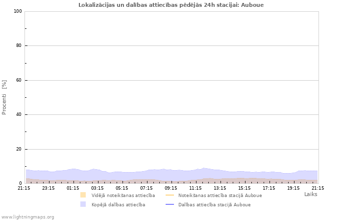 Grafiki: Lokalizācijas un dalības attiecības