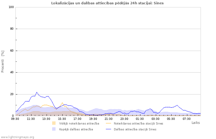 Grafiki: Lokalizācijas un dalības attiecības