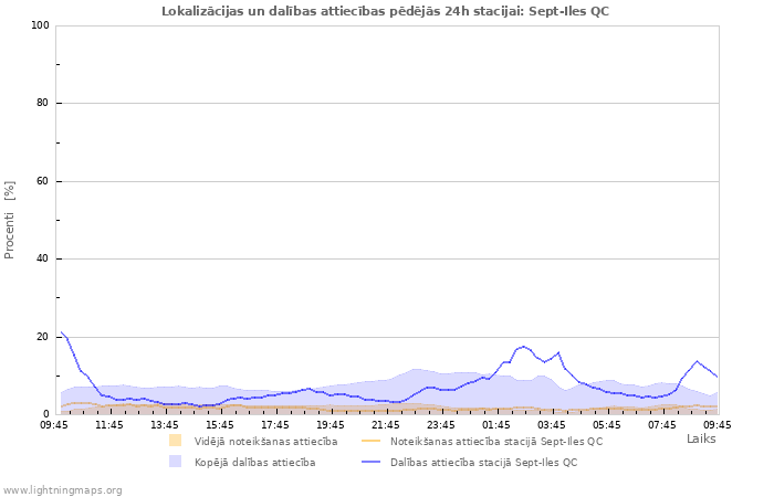 Grafiki: Lokalizācijas un dalības attiecības