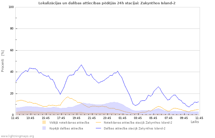 Grafiki: Lokalizācijas un dalības attiecības