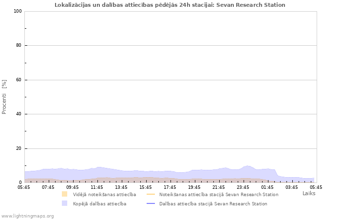 Grafiki: Lokalizācijas un dalības attiecības