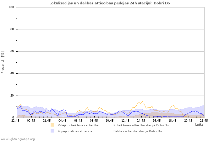 Grafiki: Lokalizācijas un dalības attiecības