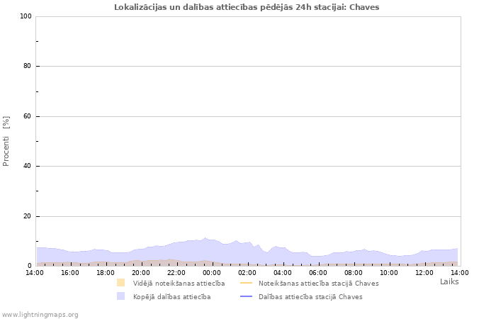 Grafiki: Lokalizācijas un dalības attiecības