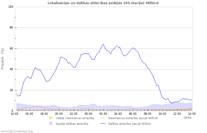 Grafiki: Lokalizācijas un dalības attiecības