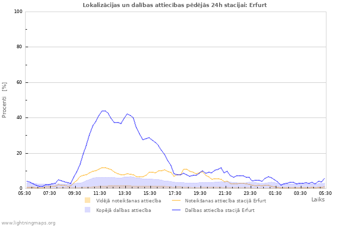 Grafiki: Lokalizācijas un dalības attiecības