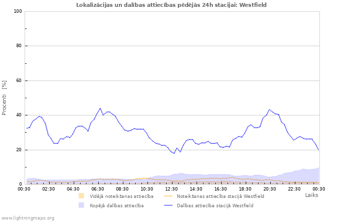 Grafiki: Lokalizācijas un dalības attiecības