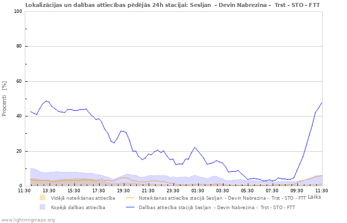 Grafiki: Lokalizācijas un dalības attiecības