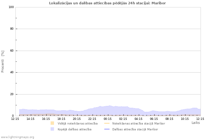 Grafiki: Lokalizācijas un dalības attiecības