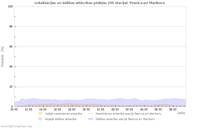 Grafiki: Lokalizācijas un dalības attiecības