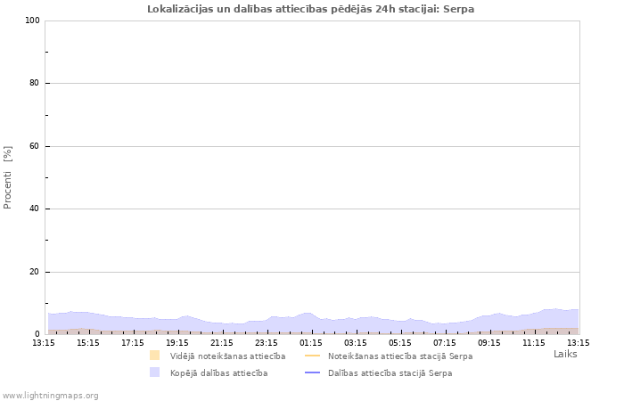 Grafiki: Lokalizācijas un dalības attiecības