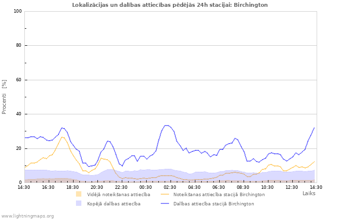 Grafiki: Lokalizācijas un dalības attiecības