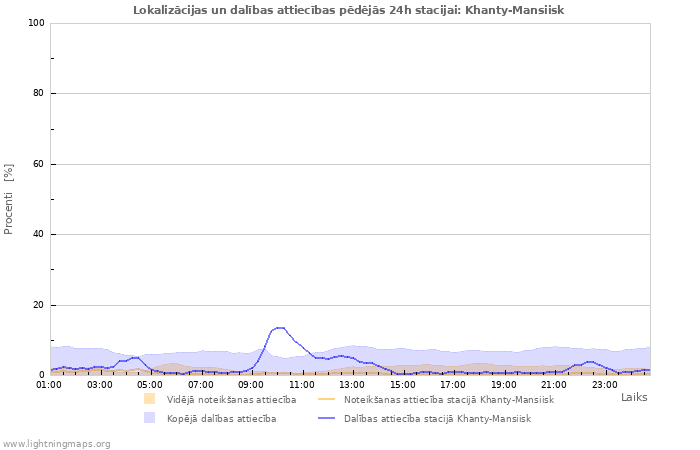 Grafiki: Lokalizācijas un dalības attiecības