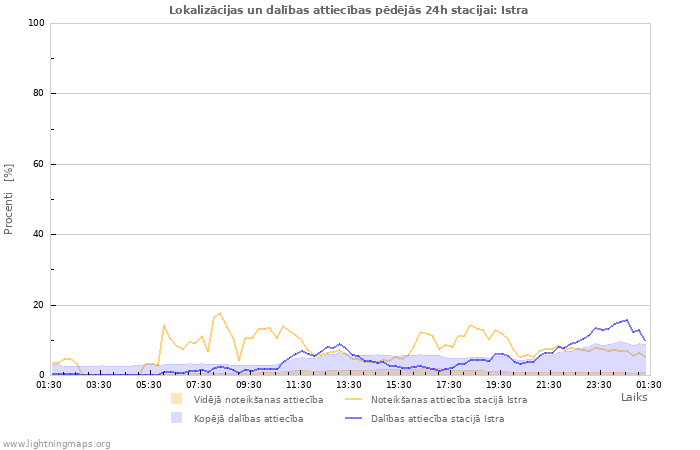 Grafiki: Lokalizācijas un dalības attiecības