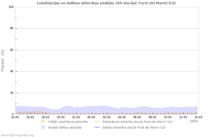 Grafiki: Lokalizācijas un dalības attiecības