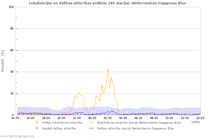 Grafiki: Lokalizācijas un dalības attiecības