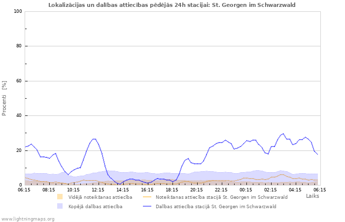 Grafiki: Lokalizācijas un dalības attiecības