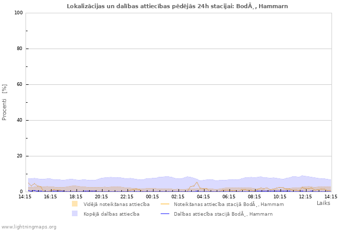 Grafiki: Lokalizācijas un dalības attiecības