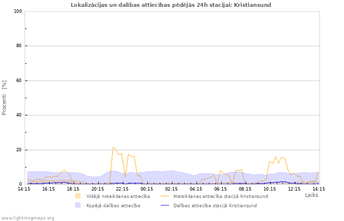 Grafiki: Lokalizācijas un dalības attiecības