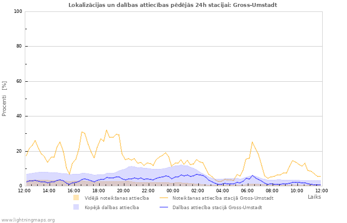 Grafiki: Lokalizācijas un dalības attiecības