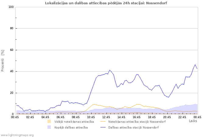 Grafiki: Lokalizācijas un dalības attiecības