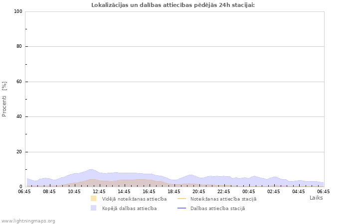 Grafiki: Lokalizācijas un dalības attiecības