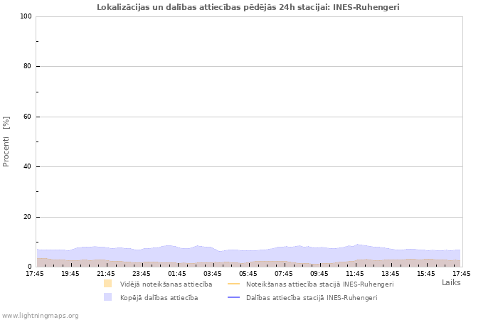 Grafiki: Lokalizācijas un dalības attiecības