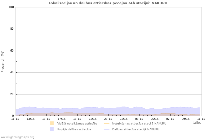 Grafiki: Lokalizācijas un dalības attiecības