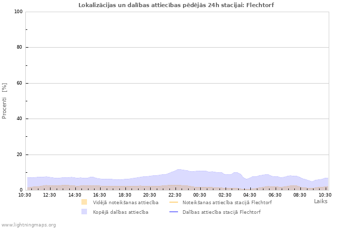 Grafiki: Lokalizācijas un dalības attiecības