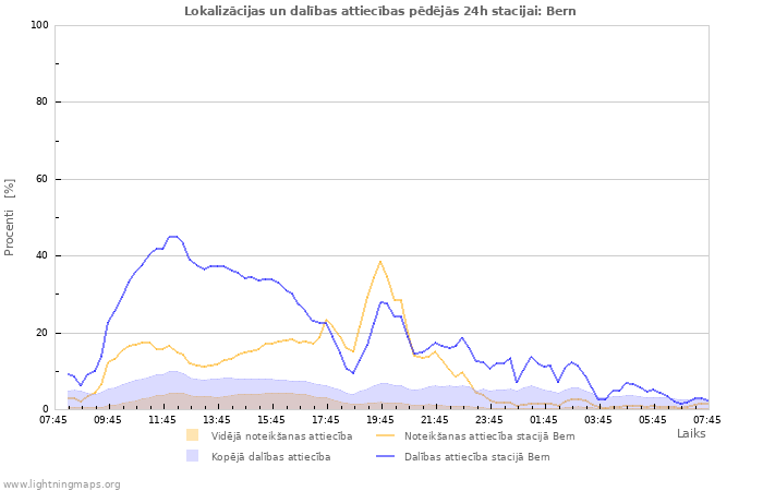 Grafiki: Lokalizācijas un dalības attiecības