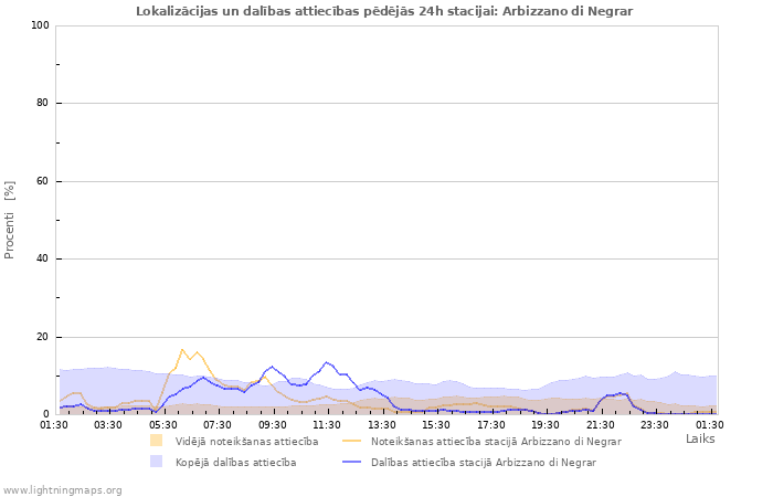 Grafiki: Lokalizācijas un dalības attiecības