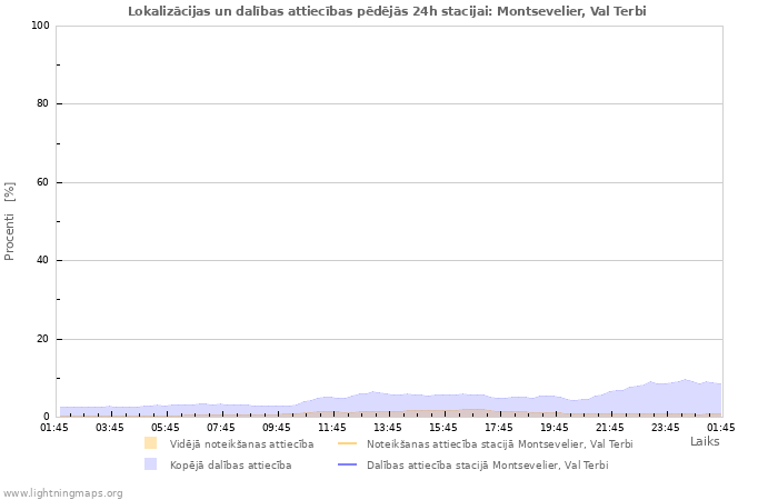 Grafiki: Lokalizācijas un dalības attiecības