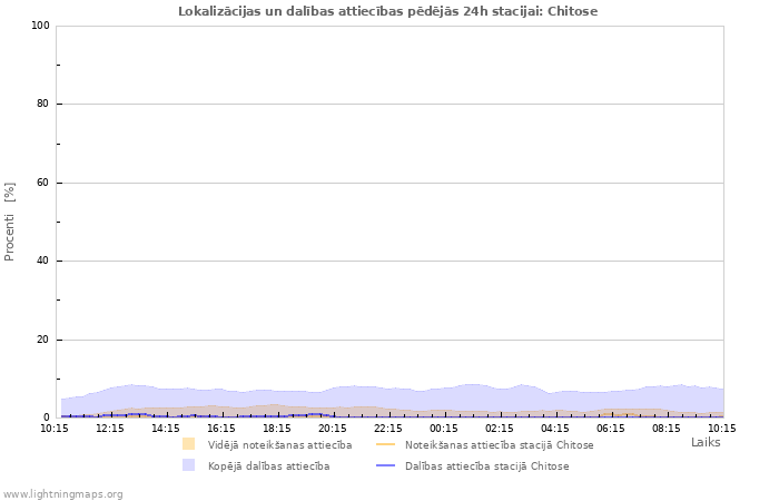 Grafiki: Lokalizācijas un dalības attiecības